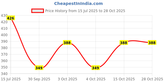 flipkart.com sixteenlines Women Graphic Print Grey Track Pants sixteenlines Price History Graph from 15 Jul 2025 to 28 Oct 2025