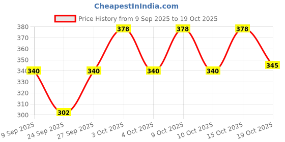flipkart.com sixteenlines Women Graphic Print Grey Track Pants sixteenlines Price History Graph from 9 Sep 2025 to 19 Oct 2025