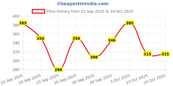 flipkart.com sixteenlines Women Graphic Print Grey Track Pants sixteenlines Price History Graph from 23 Sep 2025 to 23 Oct 2025