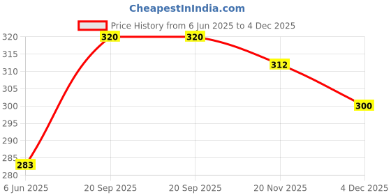 flipkart.com privic Women Graphic Print Polo Neck Polyester Yellow T-Shirt privic Price History Graph from 6 Jun 2025 to 4 Dec 2025