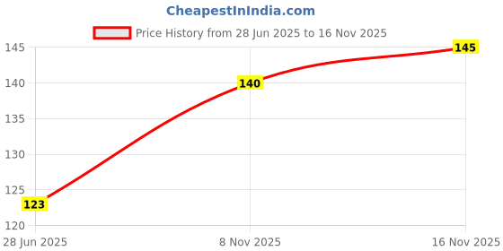 flipkart.com leafblu Women Graphic Print, Printed, Striped, Self Design Ankle Length, Low Cut leafblu Price History Graph from 28 Jun 2025 to 16 Nov 2025