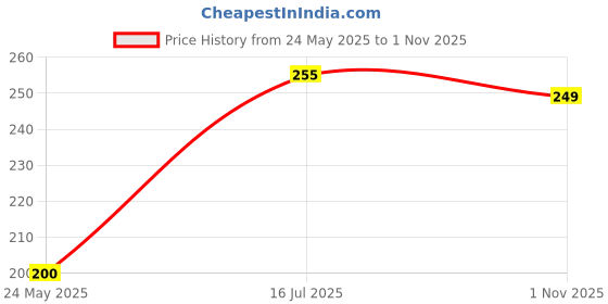 flipkart.com dreambe Women Graphic Print Round Neck Cotton Blend Black T-Shirt dreambe Price History Graph from 24 May 2025 to 1 Nov 2025