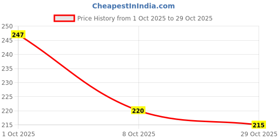 flipkart.com infirax Women Graphic Print Round Neck Cotton Blend Black T-Shirt infirax Price History Graph from 1 Oct 2025 to 29 Oct 2025