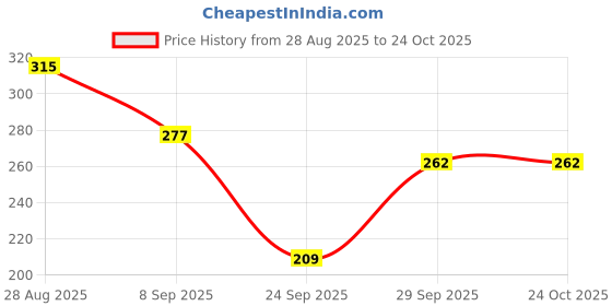 flipkart.com london hills Women Graphic Print Round Neck Cotton Blend Brown T-Shirt london hills Price History Graph from 28 Aug 2025 to 22 Oct 2025