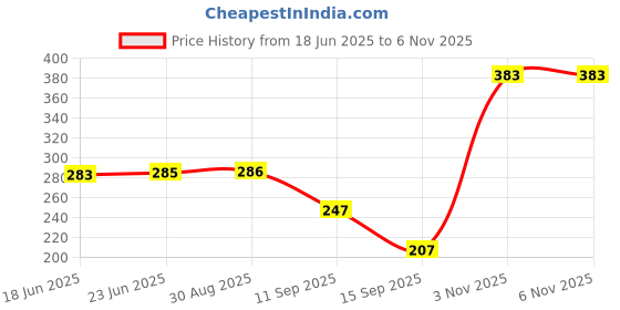 flipkart.com lwexs Women Graphic Print Round Neck Polycotton Pink T-Shirt lwexs Price History Graph from 18 Jun 2025 to 3 Nov 2025