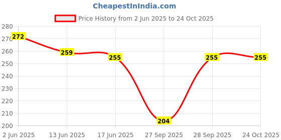 flipkart.com fbar Women Graphic Print Round Neck Pure Cotton Orange T-Shirt fbar Price History Graph from 2 Jun 2025 to 23 Oct 2025