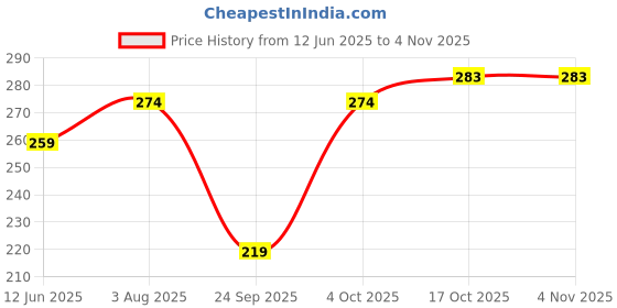 flipkart.com fbar Women Graphic Print Scoop Neck Pure Cotton Yellow T-Shirt fbar Price History Graph from 12 Jun 2025 to 3 Nov 2025
