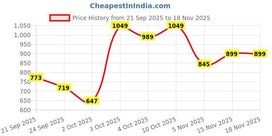 flipkart.com gap Women Graphic Print White Track Pants gap Price History Graph from 21 Sep 2025 to 17 Nov 2025
