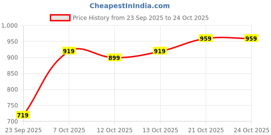 flipkart.com gap Women Graphic Print White Track Pants gap Price History Graph from 23 Sep 2025 to 23 Oct 2025