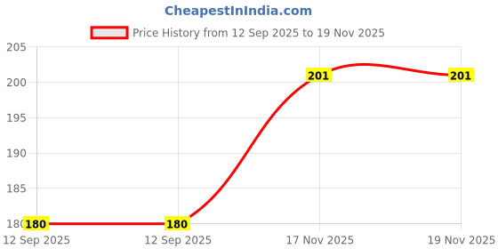 flipkart.com benzene Women Green Artificial Leather Belt benzene Price History Graph from 12 Sep 2025 to 18 Nov 2025