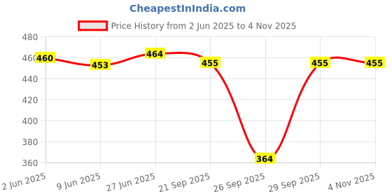 flipkart.com womie Women Green, Black Camisole womie Price History Graph from 2 Jun 2025 to 2 Nov 2025