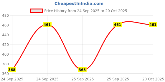 flipkart.com lgc Women Green, Black Capri lgc Price History Graph from 24 Sep 2025 to 20 Oct 2025
