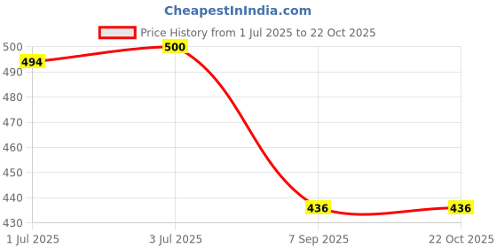 flipkart.com emparky Women Green, Black Messenger Bag emparky Price History Graph from 1 Jul 2025 to 22 Oct 2025