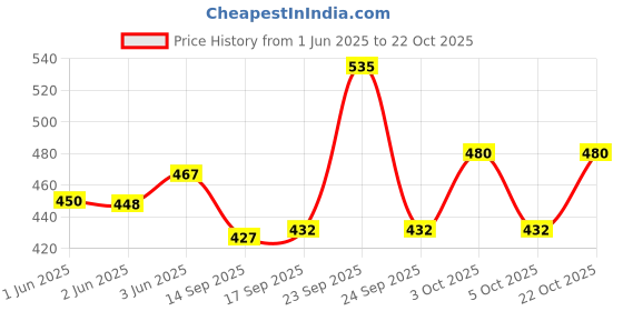 flipkart.com fanceiy Women Green, Black Shoulder Bag fanceiy Price History Graph from 1 Jun 2025 to 22 Oct 2025
