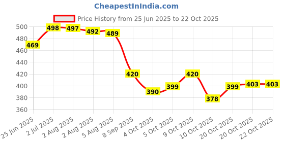 flipkart.com emparky Women Green, Black Shoulder Bag emparky Price History Graph from 25 Jun 2025 to 21 Oct 2025