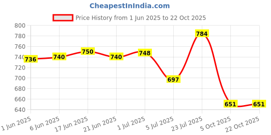 flipkart.com armoda Women Green, Black Shoulder Bag armoda Price History Graph from 1 Jun 2025 to 22 Oct 2025