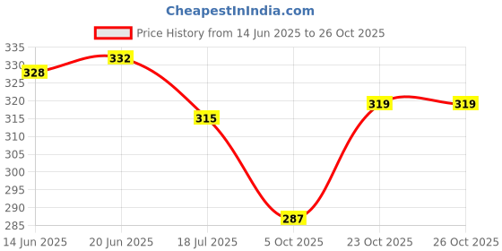 flipkart.com ambika collection Women Green, Brown Tote ambika collection Price History Graph from 14 Jun 2025 to 25 Oct 2025