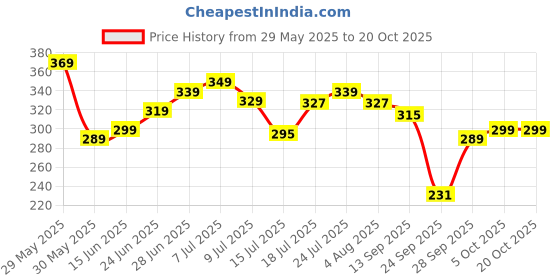 flipkart.com lyra Women Green Capri lyra Price History Graph from 29 May 2025 to 20 Oct 2025