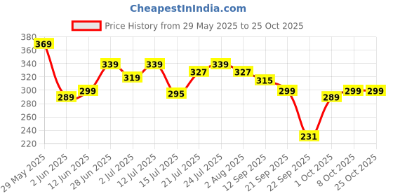 flipkart.com lyra Women Green Capri lyra Price History Graph from 29 May 2025 to 25 Oct 2025