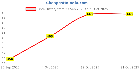 flipkart.com splash Women Green Capri splash Price History Graph from 23 Sep 2025 to 21 Oct 2025