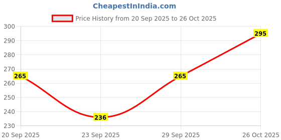 flipkart.com splash Women Green Chemise splash Price History Graph from 20 Sep 2025 to 26 Oct 2025