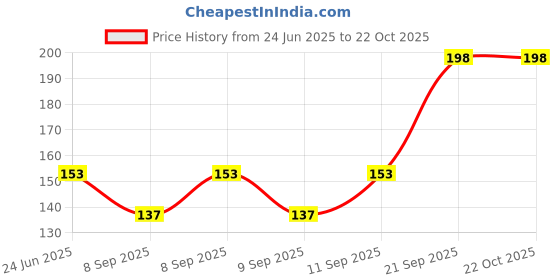 flipkart.com kraptick Women Green Coin Purse kraptick Price History Graph from 24 Jun 2025 to 21 Oct 2025