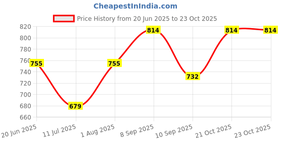 flipkart.com futaba Women Green Coin Purse futaba Price History Graph from 20 Jun 2025 to 23 Oct 2025