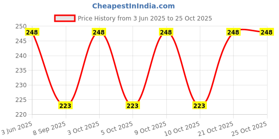 flipkart.com theyayacafe Women Green Cosmetic Bag theyayacafe Price History Graph from 3 Jun 2025 to 24 Oct 2025