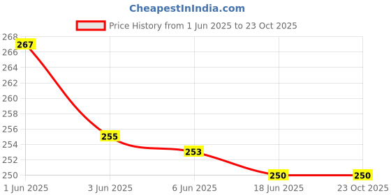 flipkart.com rossella Women Green Cosmetic Bag rossella Price History Graph from 1 Jun 2025 to 23 Oct 2025