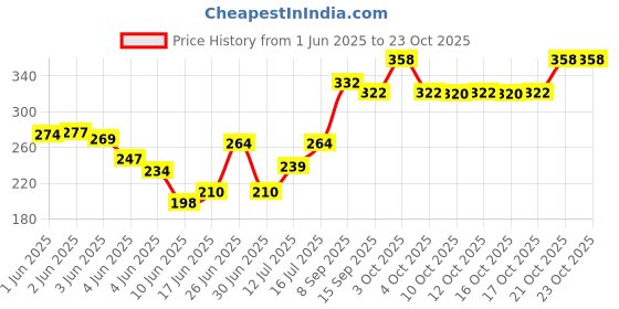 flipkart.com inkulture Women Green Cosmetic Bag inkulture Price History Graph from 1 Jun 2025 to 21 Oct 2025