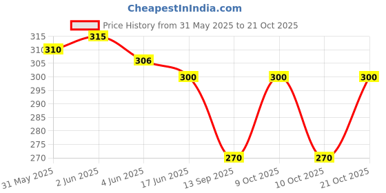 flipkart.com favria Women Green Cosmetic Bag favria Price History Graph from 31 May 2025 to 21 Oct 2025