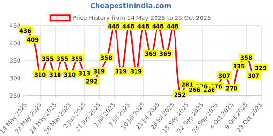 flipkart.com quick unbox Women Green Cosmetic Bag quick unbox Price History Graph from 14 May 2025 to 22 Oct 2025