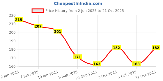 flipkart.com fangsu Women Green Cosmetic Bag fangsu Price History Graph from 2 Jun 2025 to 21 Oct 2025
