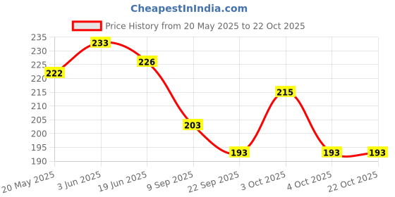 flipkart.com ratan cart Women Green Cosmetic Bag ratan cart Price History Graph from 20 May 2025 to 22 Oct 2025