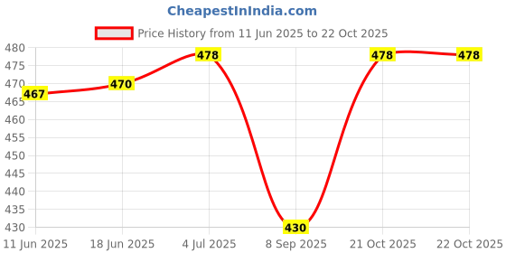 flipkart.com dcella Women Green Cosmetic Bag dcella Price History Graph from 11 Jun 2025 to 21 Oct 2025