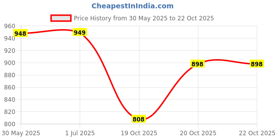 flipkart.com jaidadadaba Women Green Cosmetic Bag jaidadadaba Price History Graph from 30 May 2025 to 22 Oct 2025