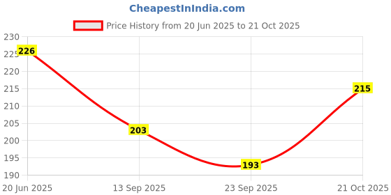 flipkart.com ratan cart Women Green Cosmetic Bag ratan cart Price History Graph from 20 Jun 2025 to 21 Oct 2025