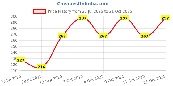 flipkart.com rsp cotton world Women Green Cosmetic Bag rsp cotton world Price History Graph from 23 Jul 2025 to 21 Oct 2025