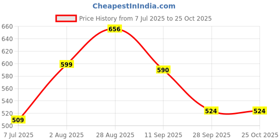flipkart.com ahankara Women Green Cosmetic Bag ahankara Price History Graph from 7 Jul 2025 to 24 Oct 2025