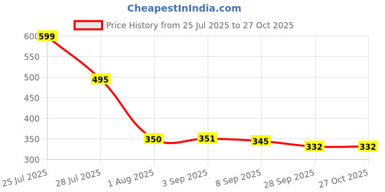 flipkart.com vyora Women Green Cosmetic Bag vyora Price History Graph from 25 Jul 2025 to 27 Oct 2025