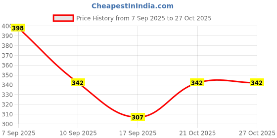 flipkart.com qpbm Women Green Cosmetic Bag qpbm Price History Graph from 7 Sep 2025 to 26 Oct 2025