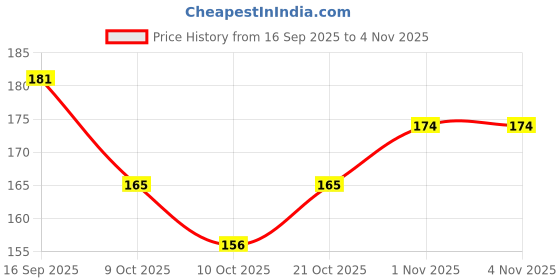 flipkart.com sumera warq Women Green Cosmetic Bag sumera warq Price History Graph from 16 Sep 2025 to 1 Nov 2025