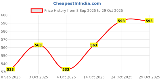 flipkart.com beautylife Women Green Dungaree beautylife Price History Graph from 8 Sep 2025 to 29 Oct 2025