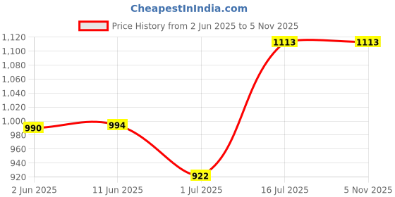 flipkart.com contacts Women Green Genuine Leather RFIDWallet - Regular Size contacts Price History Graph from 2 Jun 2025 to 4 Nov 2025