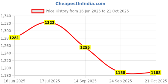 flipkart.com anekaant Women Green, Gold Potli anekaant Price History Graph from 16 Jun 2025 to 20 Oct 2025