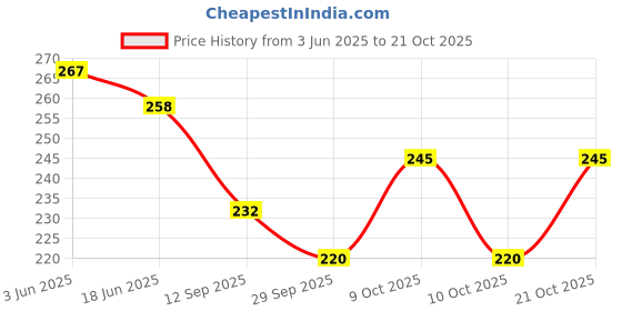 flipkart.com glimpse Women Green, Gold Potli glimpse Price History Graph from 3 Jun 2025 to 21 Oct 2025