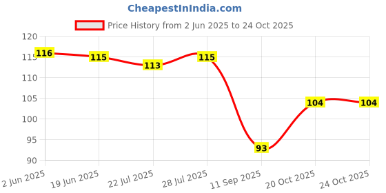 flipkart.com mihir clothing Women Green, Gold Potli mihir clothing Price History Graph from 2 Jun 2025 to 24 Oct 2025