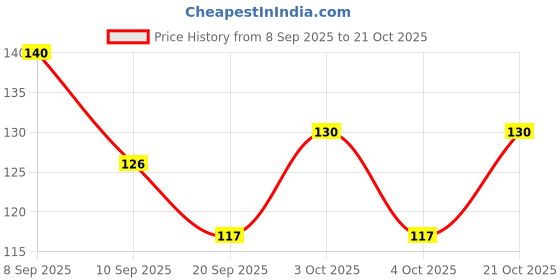 flipkart.com accessorizeme Women Green, Gold Potli accessorizeme Price History Graph from 8 Sep 2025 to 21 Oct 2025