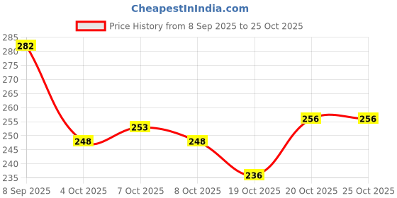 flipkart.com leather land Women Green, Gold Pouch Potli leather land Price History Graph from 8 Sep 2025 to 22 Oct 2025