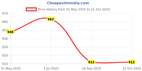 flipkart.com jaidadadaba Women Green, Gold Wristlet jaidadadaba Price History Graph from 31 May 2025 to 21 Oct 2025